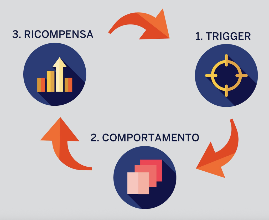 schema abitudini